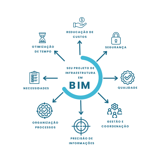 Infográfico mostrando os benefícios do BIM para projetos de infraestrutura.