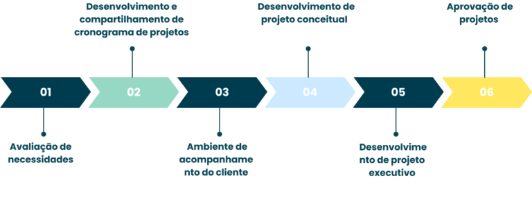 Infográfico mostrando um processo de seis etapas para elaboração de projetos de acesso rodoviário